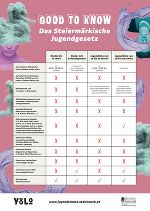 Das Bild zeigt eine Übersicht der wesentlichsten Bestimmungen des Steiermärkischen Jugendgesetzes